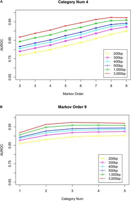 Reads Binning Improves the Assembly of Viral Genome Sequences From Metagenomic Samples